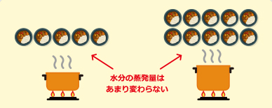 半箱作る場合の水の量が1箱作る場合...？